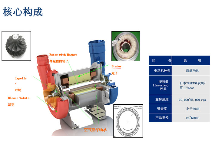 atb空气悬浮离心压缩机.鼓风机